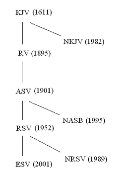 http://upload.wikimedia.org/wikipedia/en/thumb/9/9a/Formal_bible_trans_rel.png/250px-Formal_bible_trans_rel.png